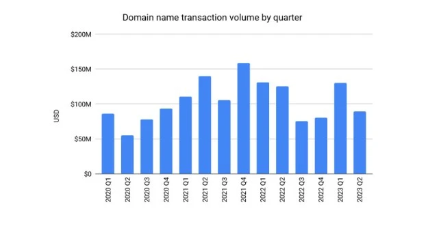 domain name transaction voluume by quarter