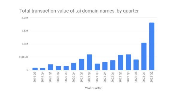 total transcational value of ai domain name 